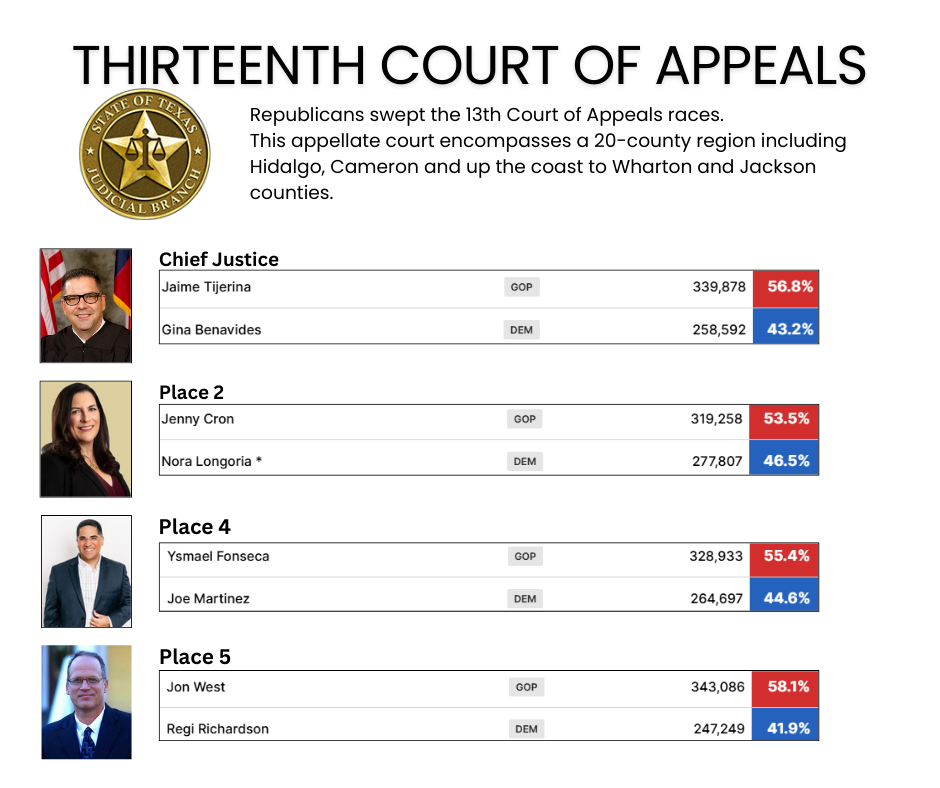 Election Results: Texas Court of Criminal Appeals, 13th Court of ...